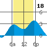 Davis Slough tide chart for Monday, November 18, 2024