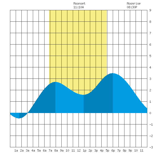 Davis Slough tide chart for Tuesday, November 19, 2024