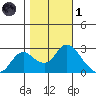 Davis Slough tide chart for Friday, November 1, 2024
