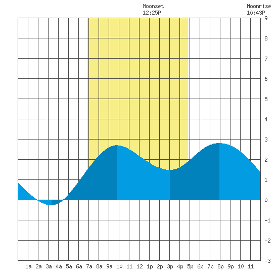 Davis Slough tide chart for Thursday, November 21, 2024