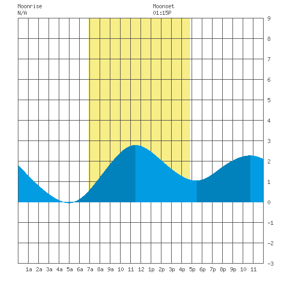 Davis Slough tide chart for Saturday, November 23, 2024