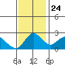 Davis Slough tide chart for Sunday, November 24, 2024