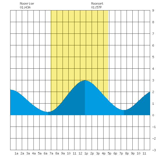 Davis Slough tide chart for Monday, November 25, 2024