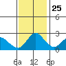 Davis Slough tide chart for Monday, November 25, 2024