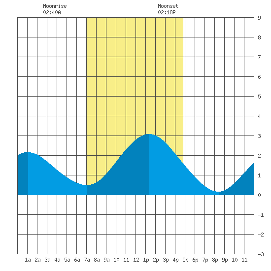 Davis Slough tide chart for Tuesday, November 26, 2024