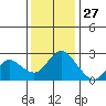 Davis Slough tide chart for Wednesday, November 27, 2024