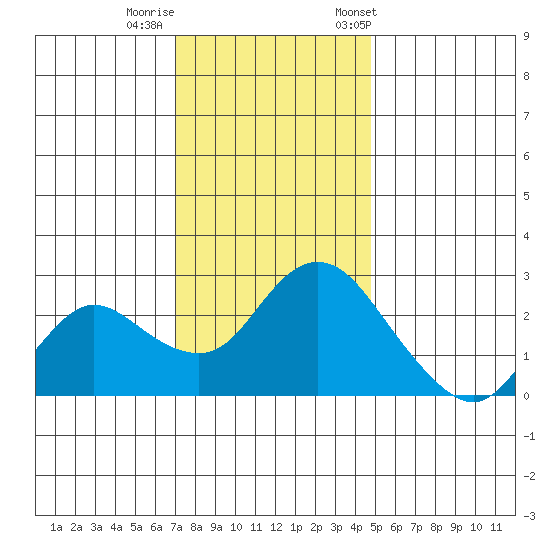 Davis Slough tide chart for Thursday, November 28, 2024
