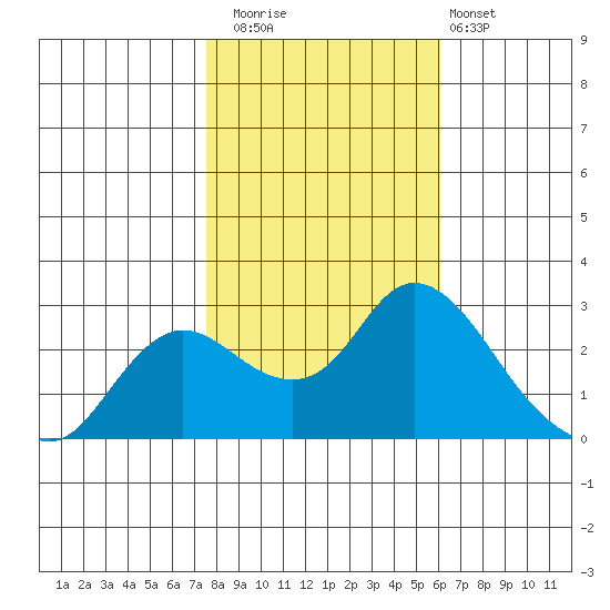 Davis Slough tide chart for Saturday, November 2, 2024