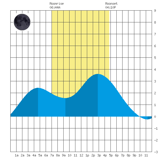 Davis Slough tide chart for Saturday, November 30, 2024