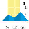 Davis Slough tide chart for Sunday, November 3, 2024