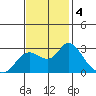 Davis Slough tide chart for Monday, November 4, 2024