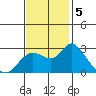 Davis Slough tide chart for Tuesday, November 5, 2024
