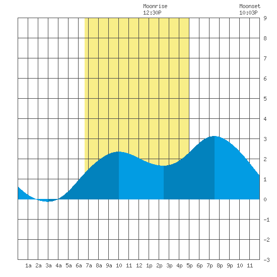 Davis Slough tide chart for Thursday, November 7, 2024