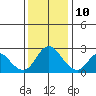 Davis Slough tide chart for Tuesday, December 10, 2024