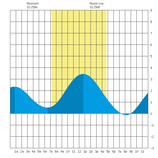 Davis Slough tide chart for Wednesday, December 11, 2024