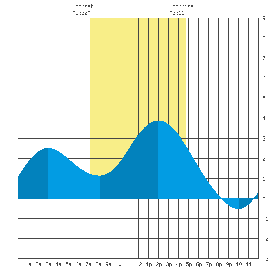 Davis Slough tide chart for Friday, December 13, 2024