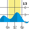 Davis Slough tide chart for Friday, December 13, 2024