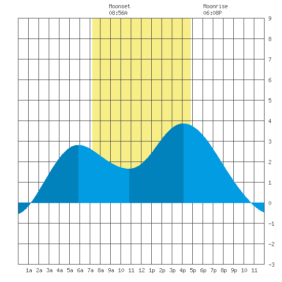 Davis Slough tide chart for Monday, December 16, 2024