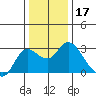 Davis Slough tide chart for Tuesday, December 17, 2024