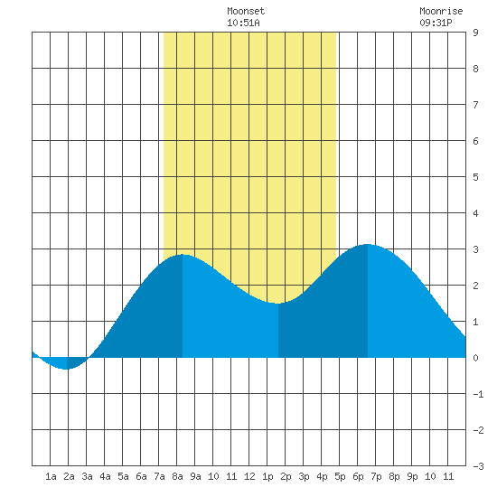 Davis Slough tide chart for Thursday, December 19, 2024