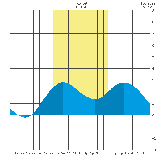 Davis Slough tide chart for Friday, December 20, 2024