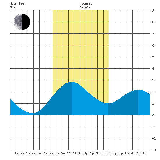 Davis Slough tide chart for Sunday, December 22, 2024