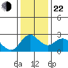 Davis Slough tide chart for Sunday, December 22, 2024