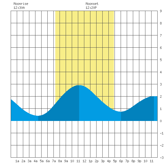 Davis Slough tide chart for Monday, December 23, 2024