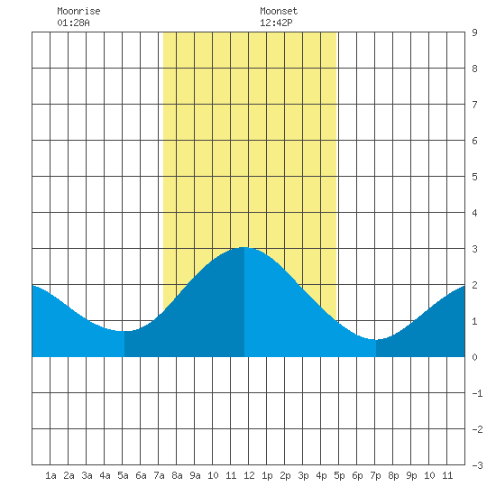 Davis Slough tide chart for Tuesday, December 24, 2024