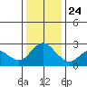 Davis Slough tide chart for Tuesday, December 24, 2024