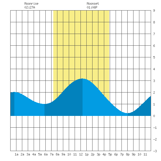 Davis Slough tide chart for Wednesday, December 25, 2024