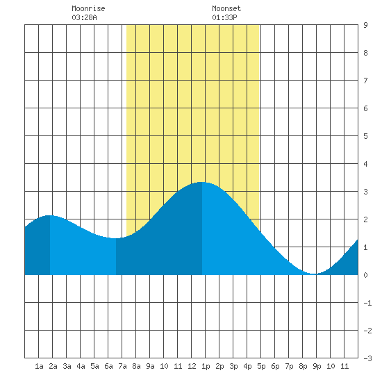 Davis Slough tide chart for Thursday, December 26, 2024