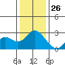 Davis Slough tide chart for Thursday, December 26, 2024
