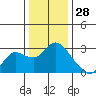 Davis Slough tide chart for Saturday, December 28, 2024
