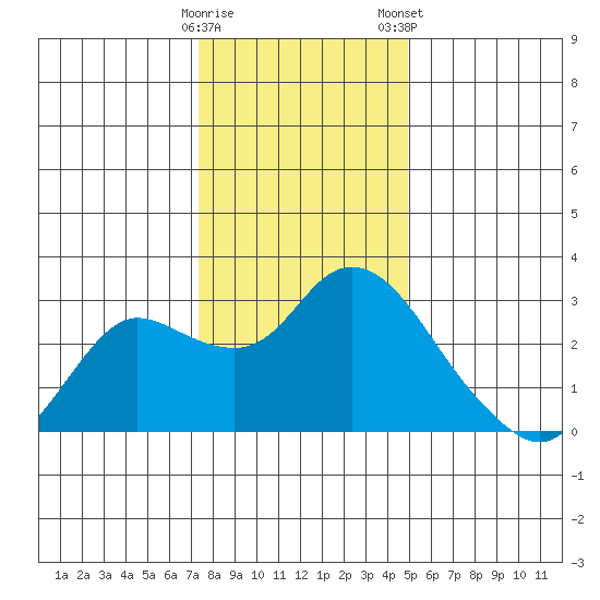 Davis Slough tide chart for Sunday, December 29, 2024