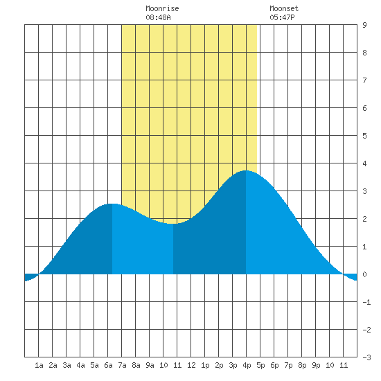 Davis Slough tide chart for Monday, December 2, 2024