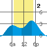 Davis Slough tide chart for Monday, December 2, 2024