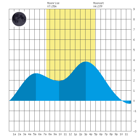 Davis Slough tide chart for Monday, December 30, 2024