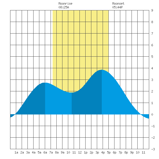 Davis Slough tide chart for Tuesday, December 31, 2024