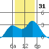 Davis Slough tide chart for Tuesday, December 31, 2024