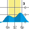 Davis Slough tide chart for Tuesday, December 3, 2024