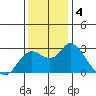 Davis Slough tide chart for Wednesday, December 4, 2024