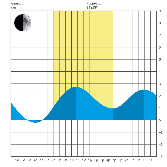Davis Slough tide chart for Sunday, December 8, 2024