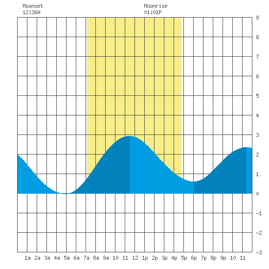 Davis Slough tide chart for Monday, December 9, 2024