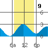 Davis Slough tide chart for Monday, December 9, 2024
