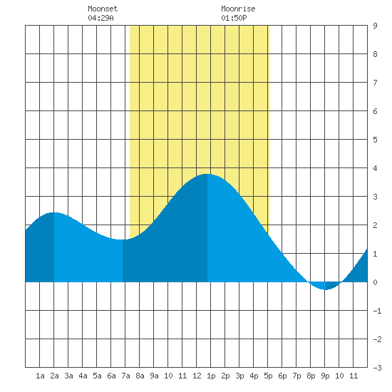 Davis Slough tide chart for Friday, January 10, 2025