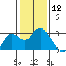 Davis Slough tide chart for Sunday, January 12, 2025