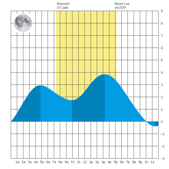 Davis Slough tide chart for Monday, January 13, 2025