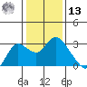 Davis Slough tide chart for Monday, January 13, 2025