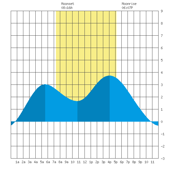 Davis Slough tide chart for Tuesday, January 14, 2025